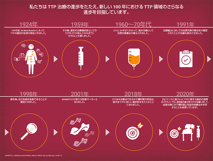 後天性TTP疾患発見100周年のあゆみ