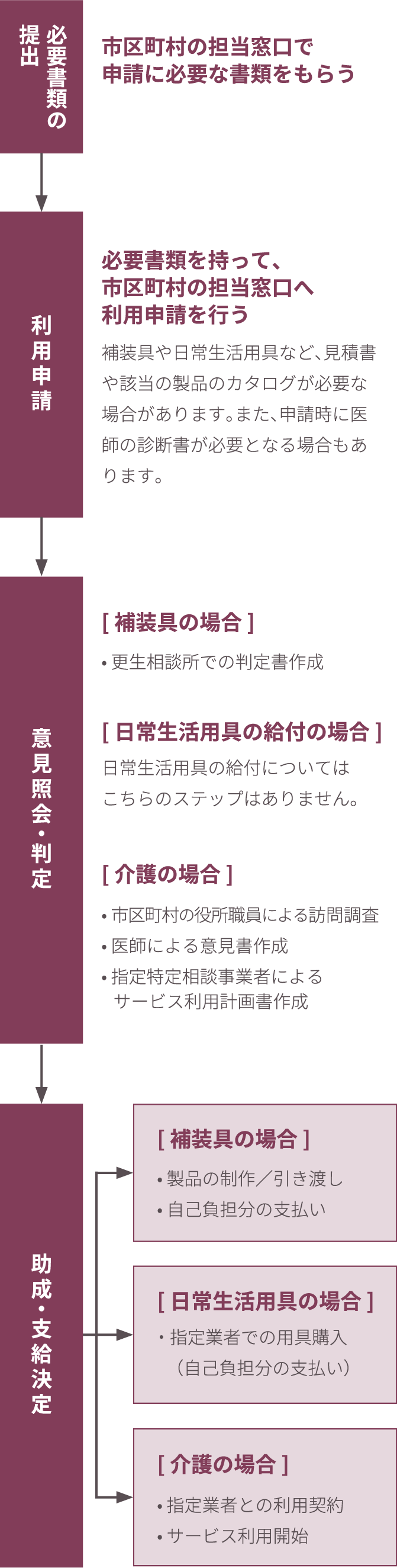 障害福祉サービスの申請手続きの流れフローチャート